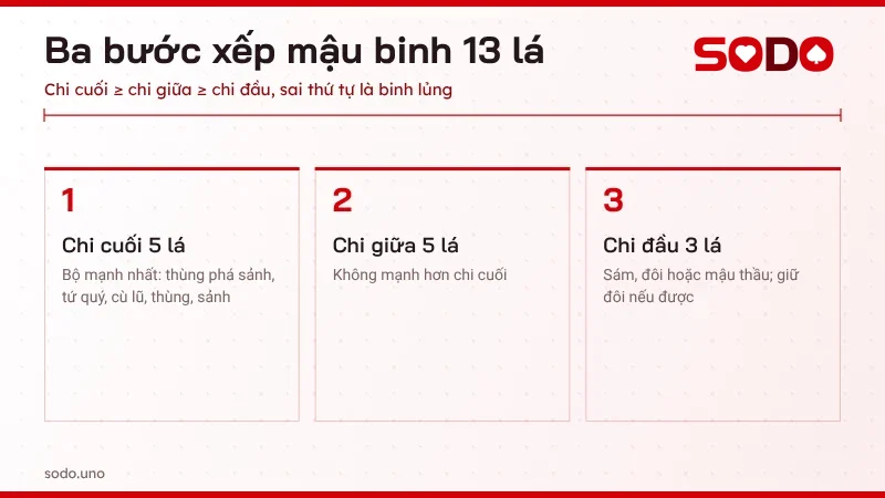 Ba bước xếp mậu binh 13 lá: chi cuối 5 lá mạnh nhất, chi giữa 5 lá, chi đầu 3 lá