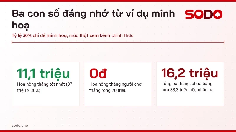 Ba con số đáng nhớ khi làm đại lý SODO với hoa hồng minh hoạ
