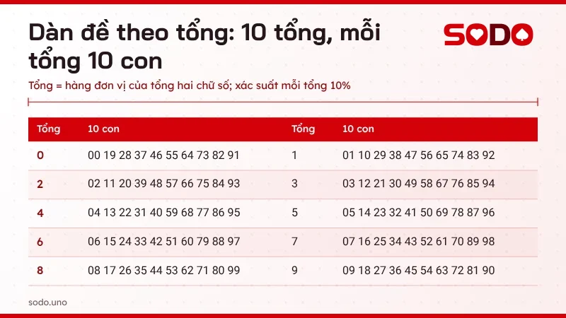 Bảng dàn đề theo tổng từ tổng 0 đến tổng 9, mỗi tổng gồm 10 con số
