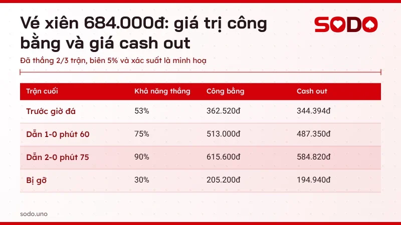 Bảng giá trị công bằng và giá cash out minh hoạ của vé xiên 684.000đ theo diễn biến trận cuối