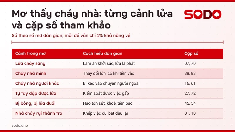 Bảng giải mơ thấy cháy nhà theo từng cảnh lửa kèm cặp số tham khảo trong sổ mơ dân gian