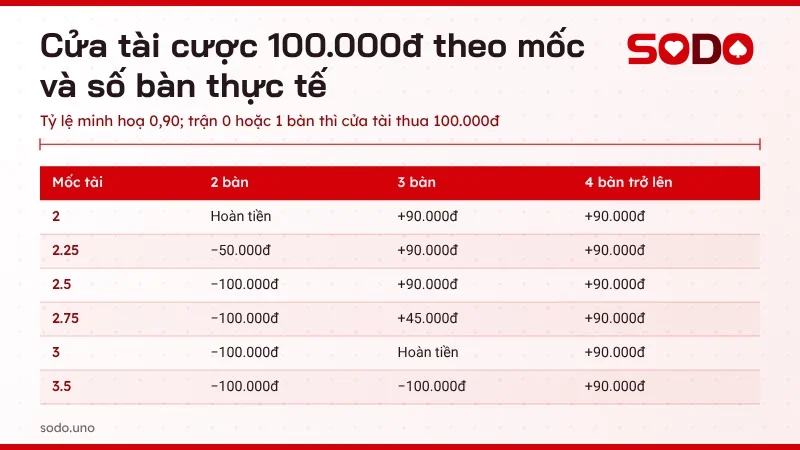 Bảng kết quả kèo tài xỉu cửa tài cược 100.000đ ở các mốc 2, 2.25, 2.5, 2.75, 3 và 3.5 bàn theo số bàn thực tế