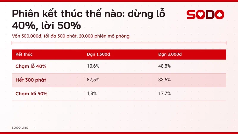 Bảng kết quả phiên bắn cá cho người mới theo quy tắc dừng lỗ 40%, lời 50% với đạn 1.500đ và 3.000đ