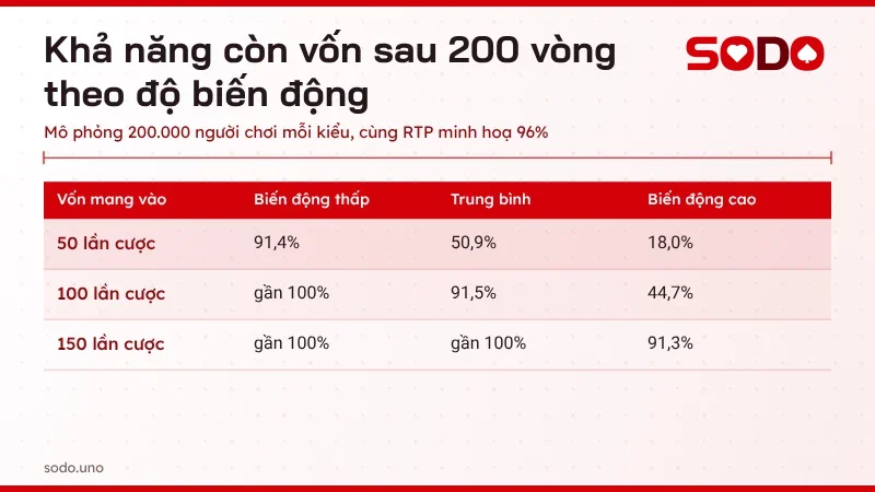 Bảng khả năng còn vốn sau 200 vòng theo độ biến động slot với vốn 50, 100 và 150 lần mức cược