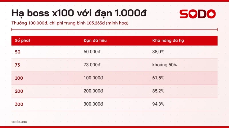 Bảng khả năng hạ boss bắn cá hệ số x100 với đạn 1.000đ sau 50, 100, 200 và 300 phát, số liệu minh hoạ