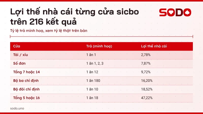 Bảng lợi thế nhà cái từng cửa sicbo từ tài xỉu 2,78% đến tổng 5 điểm 47,22%