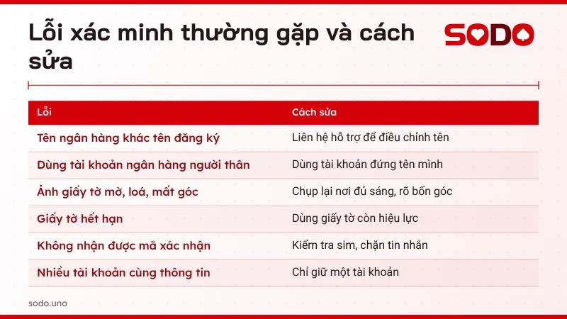 Bảng lỗi thường gặp khi xác thực tài khoản SODO và cách sửa