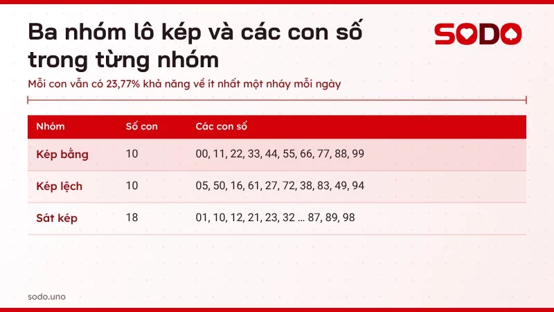Bảng phân loại lô kép bằng, kép lệch và sát kép với đủ các con số trong từng nhóm