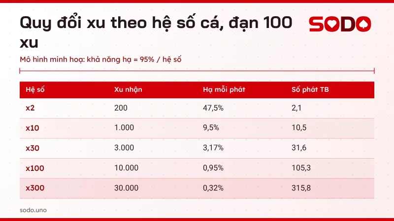 Bảng quy đổi xu theo hệ số cá trong bắn cá Long Vương với mức đạn 100 xu, số liệu minh hoạ