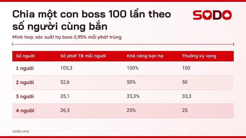 Bảng so sánh bàn vắng và bàn đông khi chơi bắn cá nhiều người theo số đạn và khả năng trúng boss