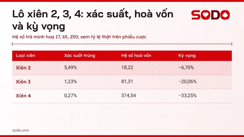 Bảng so sánh lô xiên 2, 3, 4 về xác suất trúng, hệ số hoà vốn và kỳ vọng với tỷ lệ trả minh hoạ