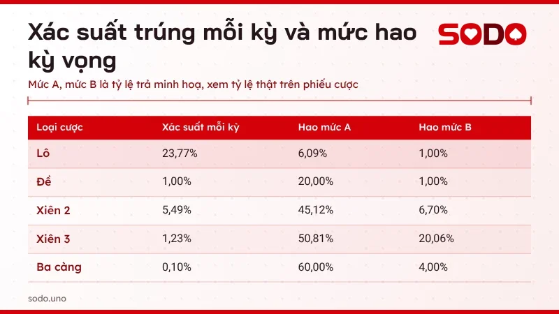 Bảng so sánh xác suất lô đề mỗi kỳ: lô 23,77%, đề 1%, xiên 2 5,49%, xiên 3 1,23%, ba càng 0,1%