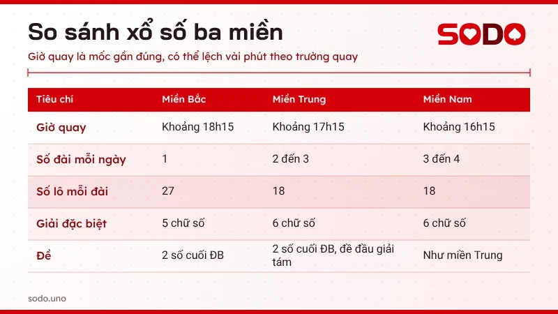 Bảng so sánh xổ số miền Trung với miền Bắc và miền Nam về số lô, giờ quay và cách tính đề