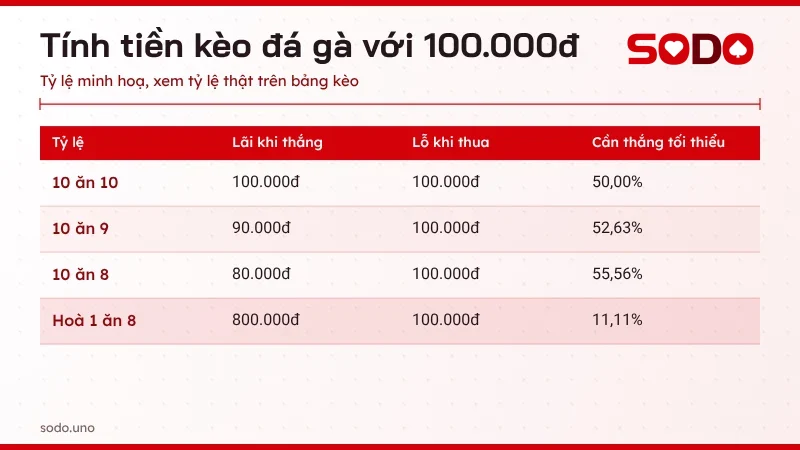 Bảng tính tiền kèo đá gà với 100.000đ ở các tỷ lệ 10 ăn 10, 10 ăn 9, 10 ăn 8 và hoà 1 ăn 8