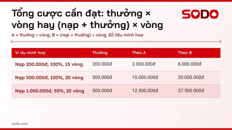 Bảng tính tổng cược cần đạt khi nhận khuyến mãi SODO với ba mức nạp minh hoạ