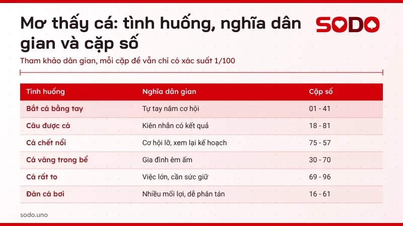 Bảng tra mơ thấy cá theo tình huống bắt cá bằng tay, câu cá, cá chết, cá vàng và cặp số tham khảo