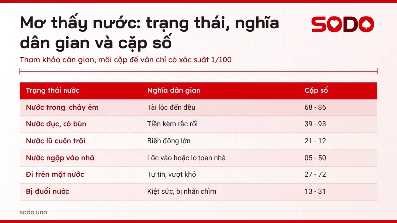 Bảng tra mơ thấy nước theo trạng thái nước trong, nước đục, nước lũ, ngập nhà và cặp số tham khảo