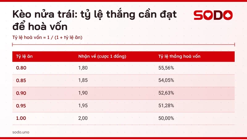 Bảng tỷ lệ thắng cần đạt để hoà vốn khi bắt kèo nửa trái với tỷ lệ ăn từ 0.80 đến 1.00