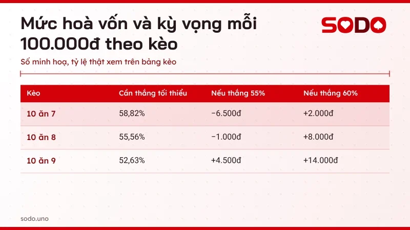 Bảng tỷ lệ thắng tối thiểu và kỳ vọng mỗi 100.000đ khi chọn gà đá ở các kèo 10 ăn 7, 10 ăn 8, 10 ăn 9