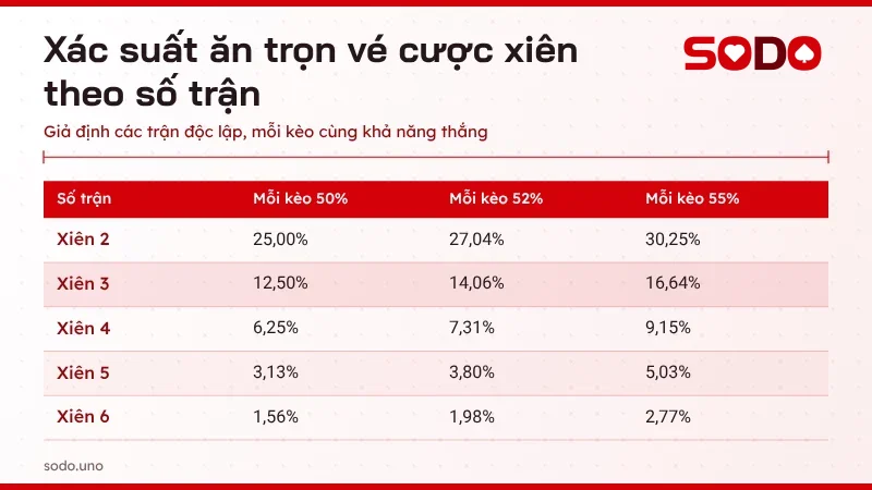 Bảng xác suất ăn trọn vé cược xiên từ 2 đến 6 trận khi mỗi kèo có 50%, 52% hoặc 55% khả năng thắng