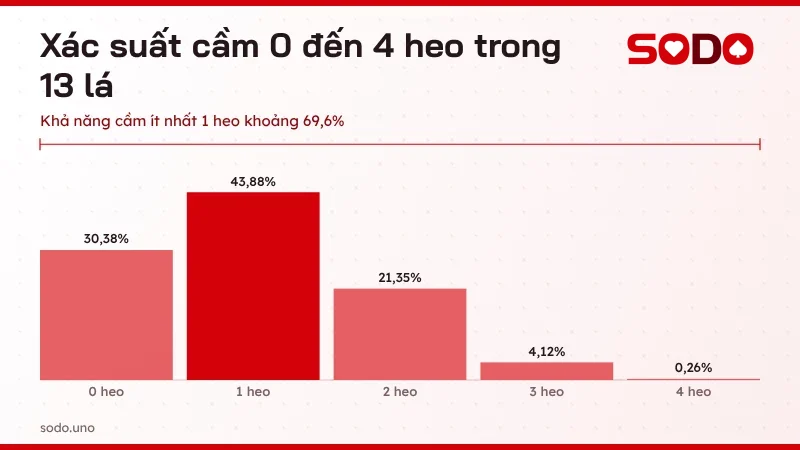Bảng xác suất cầm 0 đến 4 con heo trong 13 lá tiến lên miền Nam