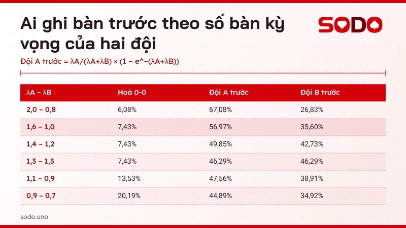 Bảng xác suất kèo đội ghi bàn trước theo số bàn kỳ vọng của hai đội và khả năng trận hoà 0-0