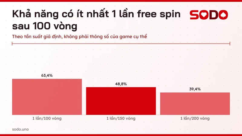 Biểu đồ khả năng có ít nhất một lần free spin sau 100 vòng quay hũ thần tài theo tần suất giả định