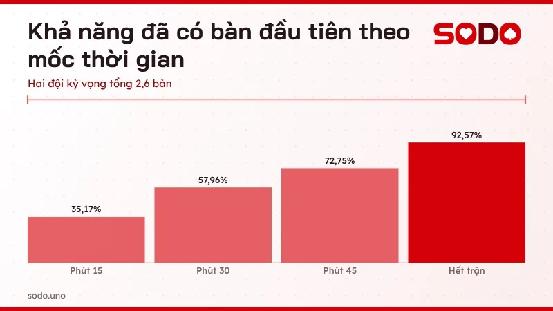 Biểu đồ khả năng đã có bàn thắng đầu tiên sau 15, 30, 45 và 90 phút khi hai đội kỳ vọng tổng 2,6 bàn