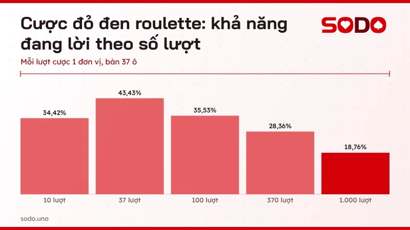 Biểu đồ khả năng đang lời khi cược đỏ đen roulette sau 10, 37, 100, 370 và 1.000 lượt quay