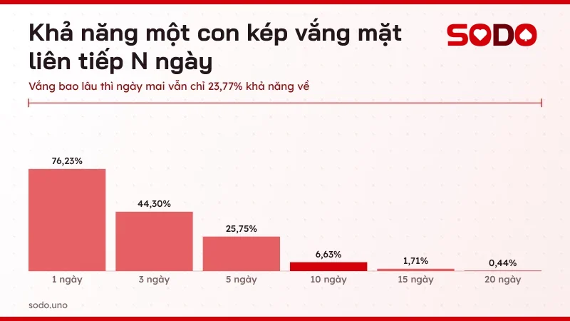 Biểu đồ khả năng một con kép vắng mặt liên tiếp 1, 3, 5, 10, 15 và 20 ngày