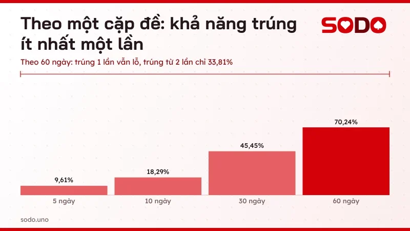 Biểu đồ khả năng trúng ít nhất một lần khi theo cặp số đề giấc mơ đám cưới trong 5, 10, 30 và 60 ngày