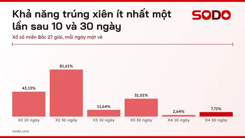 Biểu đồ khả năng trúng lô xiên 2, 3, 4 ít nhất một lần sau 10 và 30 ngày đánh liên tục