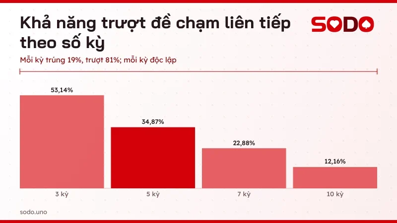 Biểu đồ khả năng trượt đề chạm liên tiếp 3, 5, 7 và 10 kỳ khi mỗi kỳ trúng 19%