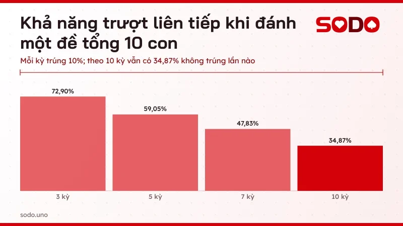 Biểu đồ khả năng trượt liên tiếp 3, 5, 7 và 10 kỳ khi đánh một đề tổng 10 con