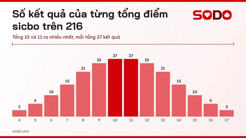 Biểu đồ số kết quả của từng tổng điểm sicbo từ 4 đến 17 trên 216 kết quả