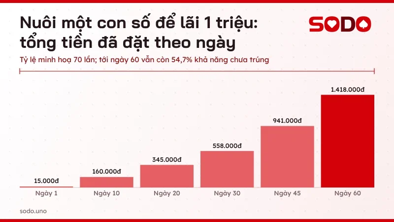 Biểu đồ tổng tiền đã đặt khi nuôi một con số từ giấc mơ thấy tiền từ ngày 1 đến ngày 60