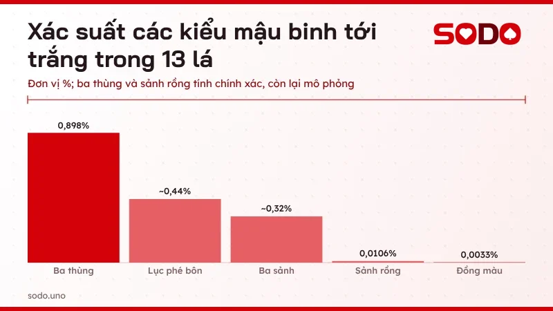 Biểu đồ xác suất các kiểu mậu binh tới trắng từ ba thùng 0,898% đến đồng màu 0,0033%