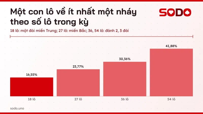 Biểu đồ xác suất một con lô về ít nhất một lần khi có 18, 27, 36 và 54 lô