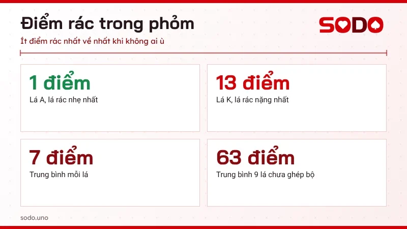 Các con số điểm rác trong phỏm: A 1 điểm, K 13 điểm, trung bình 7 điểm mỗi lá và 63 điểm cho 9 lá