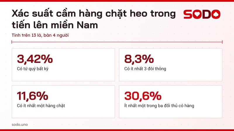Các con số xác suất hàng chặt heo trong tiến lên miền Nam: tứ quý 3,42%, 3 đôi thông 8,3%, ít nhất một đối thủ có hàng 30,6%