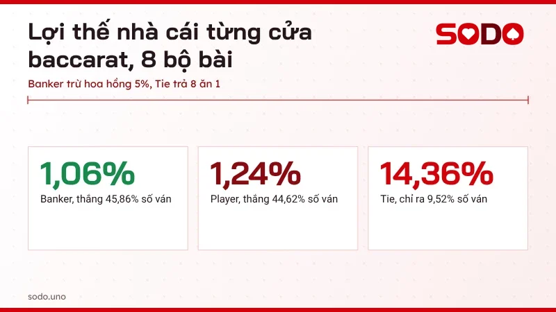 Lợi thế nhà cái từng cửa baccarat Banker 1,06%, Player 1,24% và Tie 14,36% trên 8 bộ bài