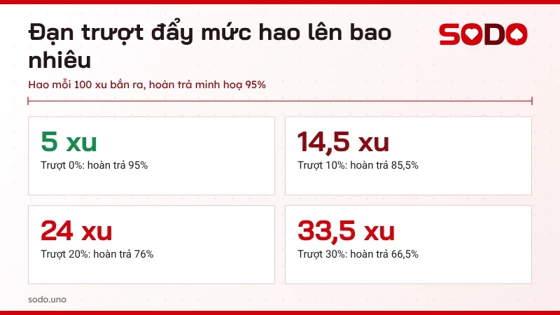 Mức hao vốn thực tế khi bắn cá Long Vương theo tỷ lệ đạn trượt 0%, 10%, 20% và 30%