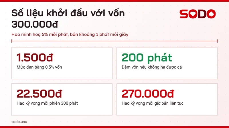 Số liệu khởi đầu bắn cá cho người mới với vốn 300.000đ, đạn 1.500đ, 200 phát đệm và mức hao 270.000đ mỗi giờ bắn liên tục