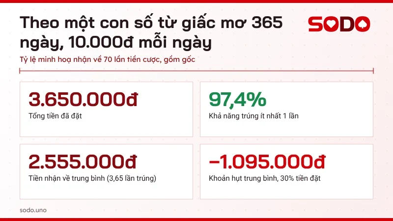 Số liệu theo một con số từ giấc mơ thấy nước trong 365 ngày, khả năng trúng 97,4% nhưng vẫn hụt 30%