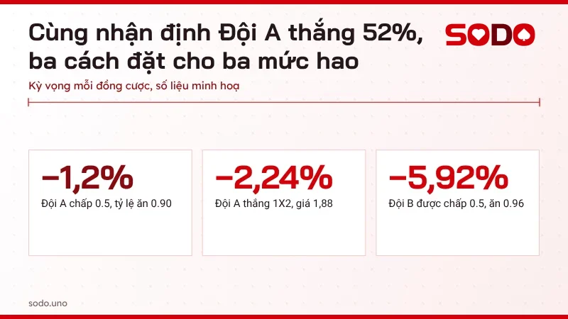 So sánh kỳ vọng của kèo nửa trái tỷ lệ 0.90 với cửa thắng 1X2 giá 1.88 khi đội chấp có 52% khả năng thắng