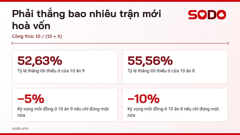Tỷ lệ thắng tối thiểu để hoà vốn ở cửa 10 ăn 9 và 10 ăn 8 khi cược đá gà kiểu Campuchia
