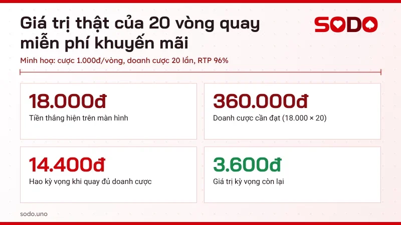 Ví dụ minh hoạ giá trị thật của 20 vòng quay miễn phí khuyến mãi với điều kiện cược 20 lần